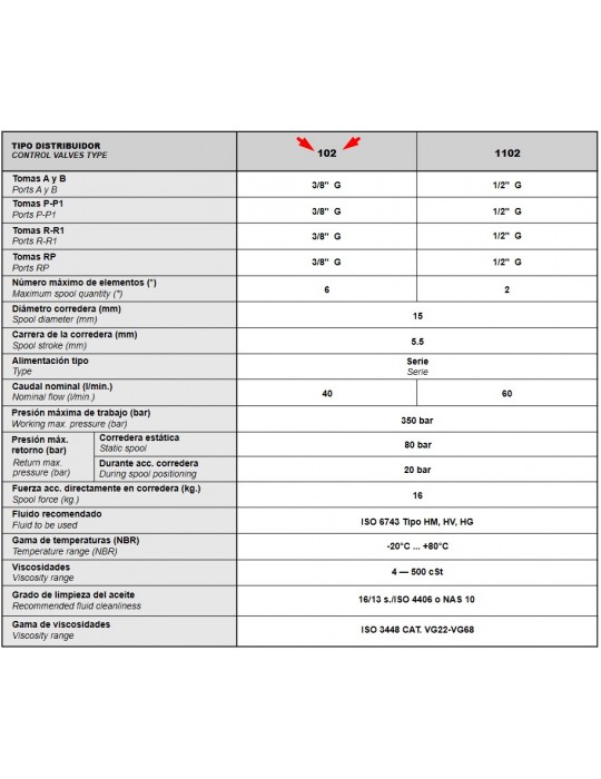 Distribuidor Hidráulico Cuadro Resumen